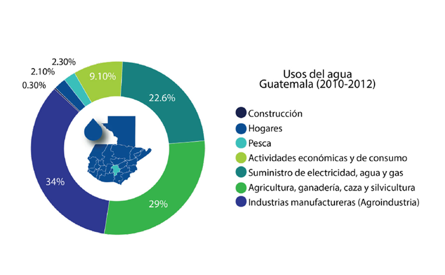 Fuente: Uso del agua en Guatemala, del 2010 al 2012, según sector económico “Perfil Ambiental de Guatemala 2010 -2012” IARNA-URL (2012)